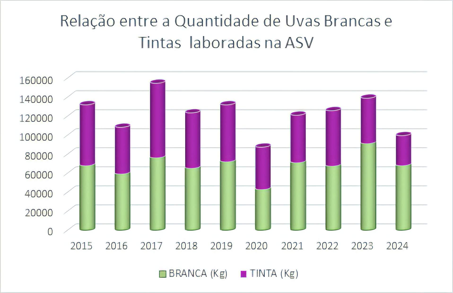 Gráfico 1: Relação entre a quantidade de uvas brancas e tintas laboradas Anualmente